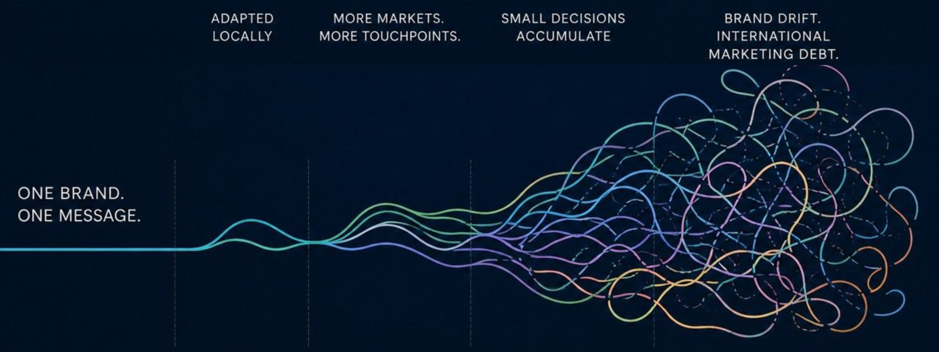 Deborah Malone the Internationalist - International Marketing Debt - Diagram showing a single line representing a brand exploding into multiple lines and colours representing the chaos of international expansion.